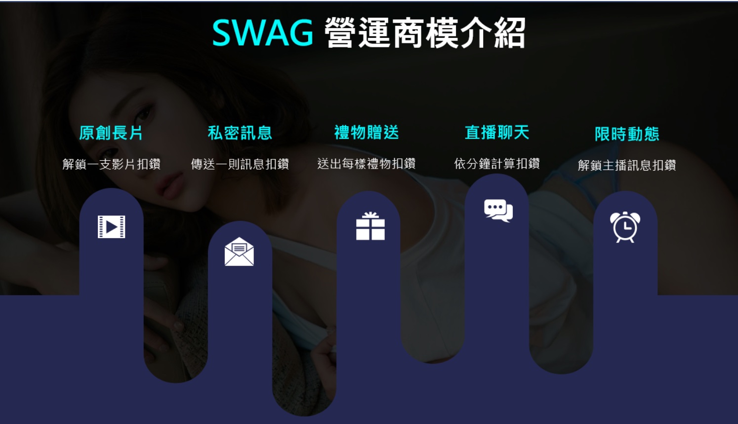 SWAG獲利模式